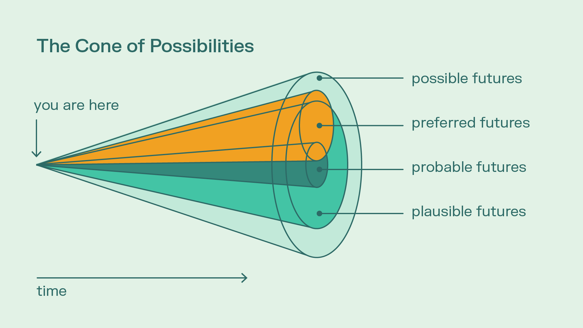 Why do SDA Practitioners Need to Understand Strategic Foresight?